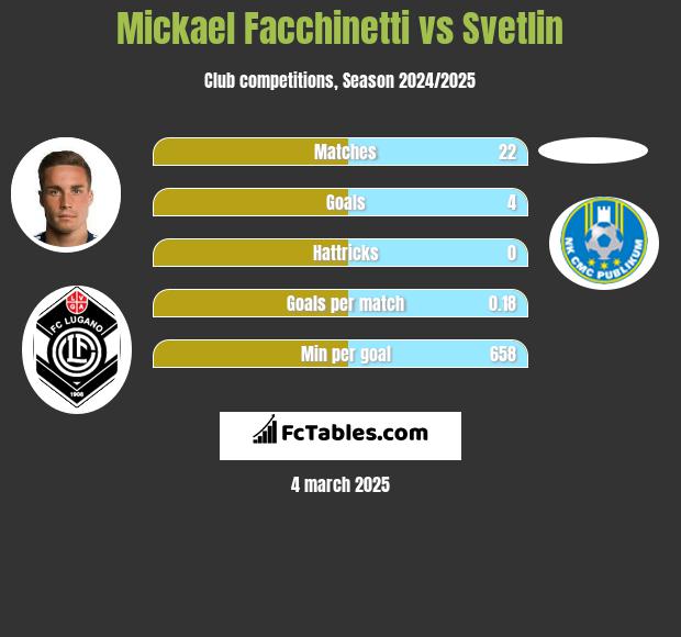 Mickael Facchinetti vs Svetlin h2h player stats