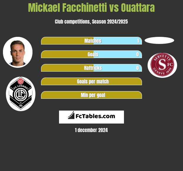 Mickael Facchinetti vs Ouattara h2h player stats