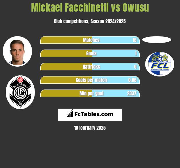 Mickael Facchinetti vs Owusu h2h player stats