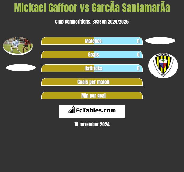 Mickael Gaffoor vs GarcÃ­a SantamarÃ­a h2h player stats