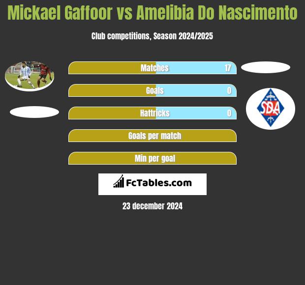 Mickael Gaffoor vs Amelibia Do Nascimento h2h player stats