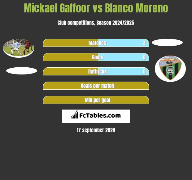 Mickael Gaffoor vs Blanco Moreno h2h player stats