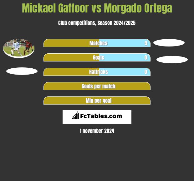 Mickael Gaffoor vs Morgado Ortega h2h player stats