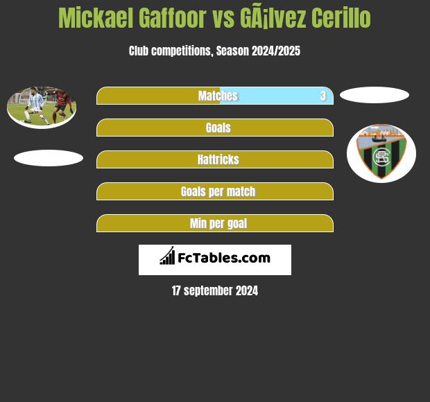 Mickael Gaffoor vs GÃ¡lvez Cerillo h2h player stats