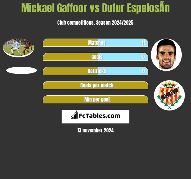 Mickael Gaffoor vs Dufur EspelosÃ­n h2h player stats