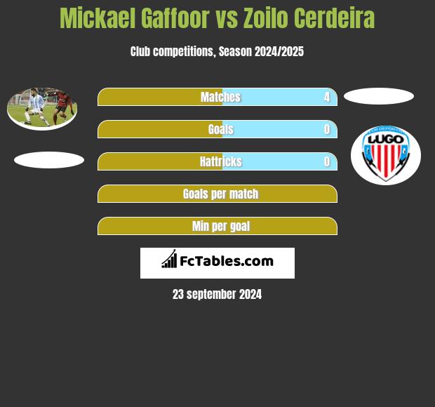 Mickael Gaffoor vs Zoilo Cerdeira h2h player stats