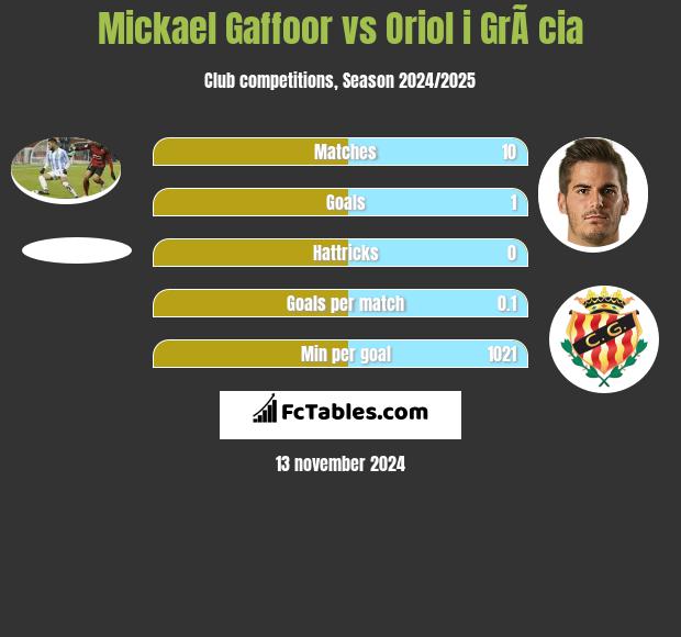 Mickael Gaffoor vs Oriol i GrÃ cia h2h player stats