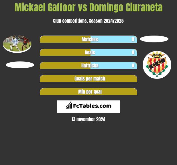 Mickael Gaffoor vs Domingo Ciuraneta h2h player stats