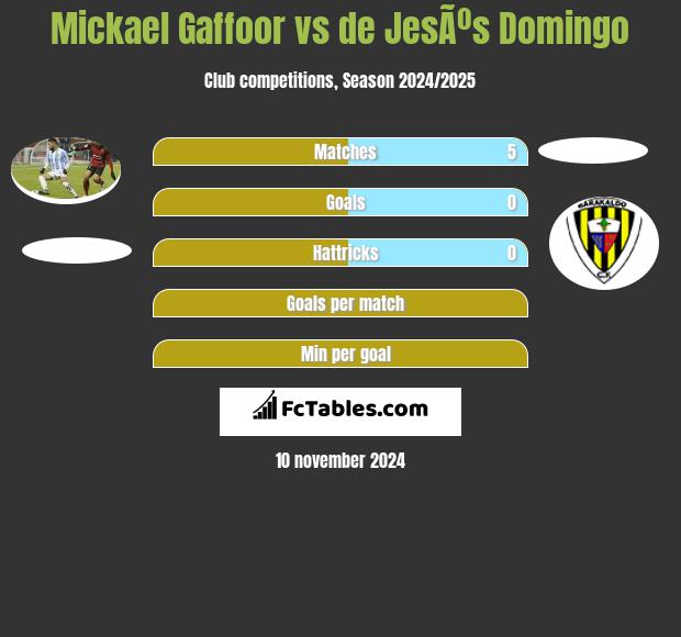 Mickael Gaffoor vs de JesÃºs Domingo h2h player stats