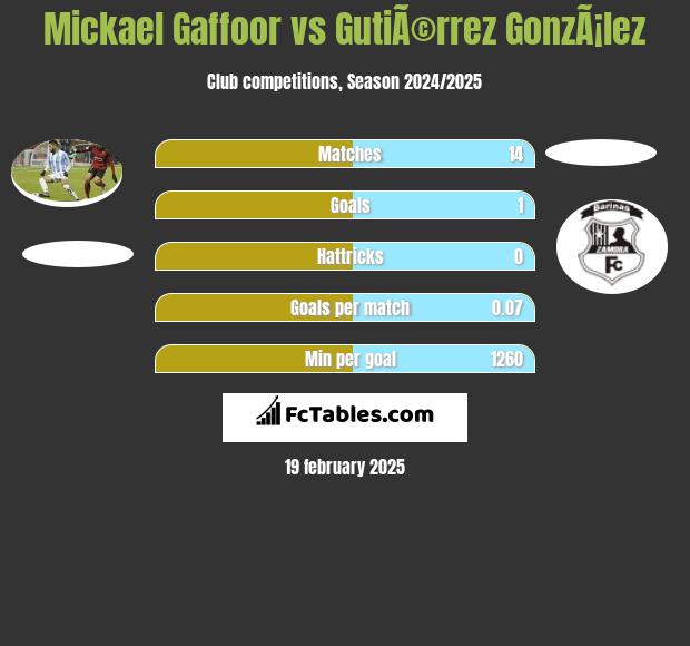 Mickael Gaffoor vs GutiÃ©rrez GonzÃ¡lez h2h player stats