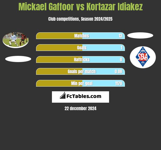 Mickael Gaffoor vs Kortazar Idiakez h2h player stats