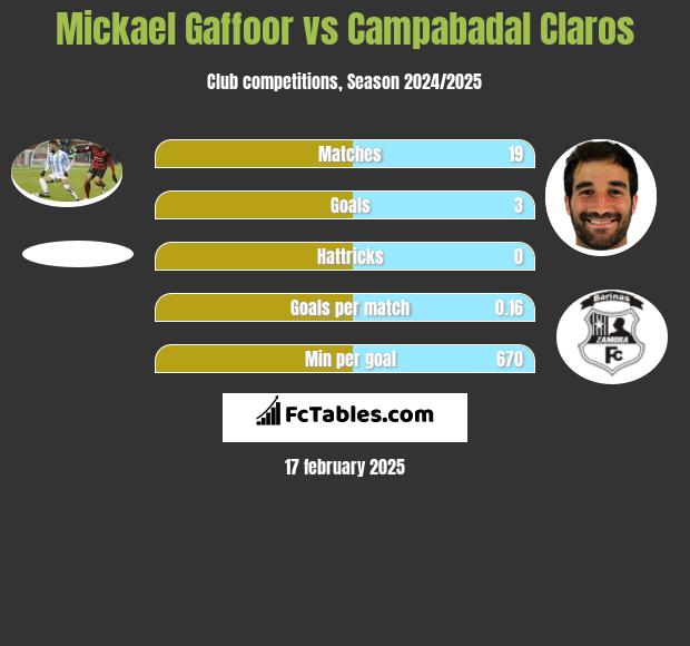 Mickael Gaffoor vs Campabadal Claros h2h player stats