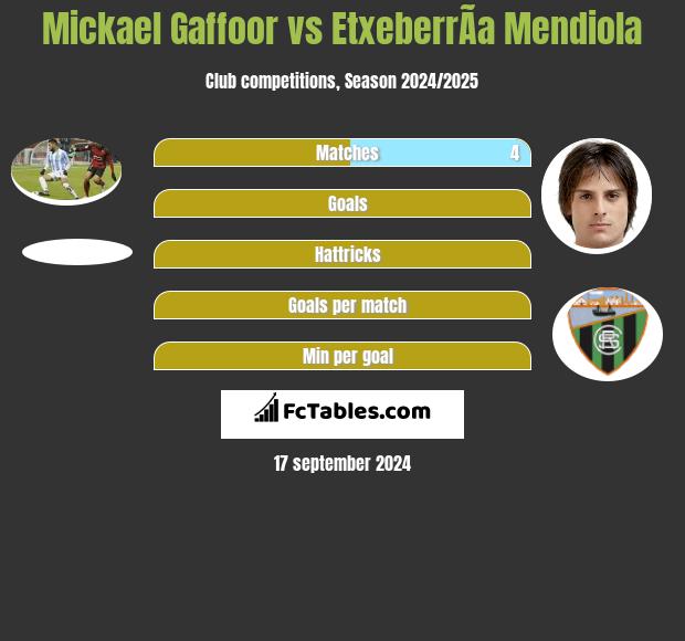 Mickael Gaffoor vs EtxeberrÃ­a Mendiola h2h player stats