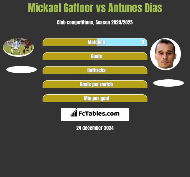 Mickael Gaffoor vs Antunes Dias h2h player stats