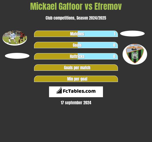 Mickael Gaffoor vs Efremov h2h player stats