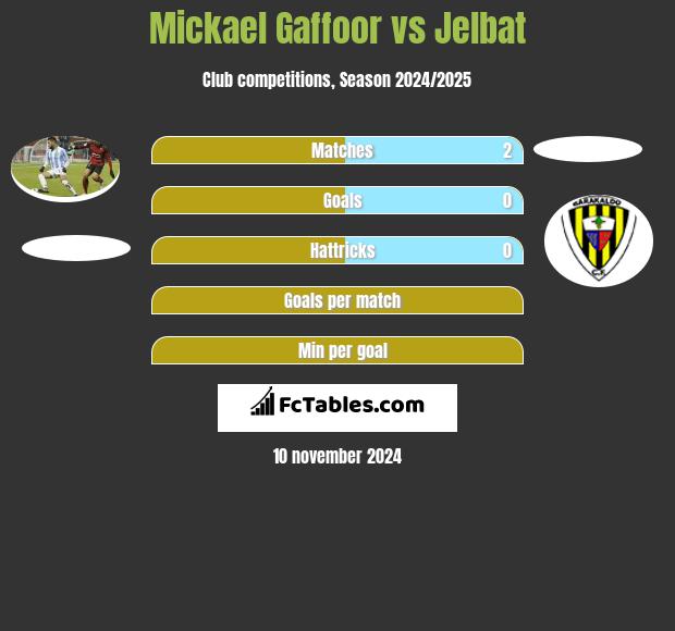 Mickael Gaffoor vs Jelbat h2h player stats