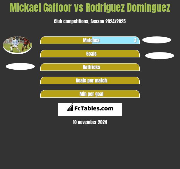 Mickael Gaffoor vs Rodriguez Dominguez h2h player stats