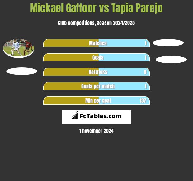 Mickael Gaffoor vs Tapia Parejo h2h player stats