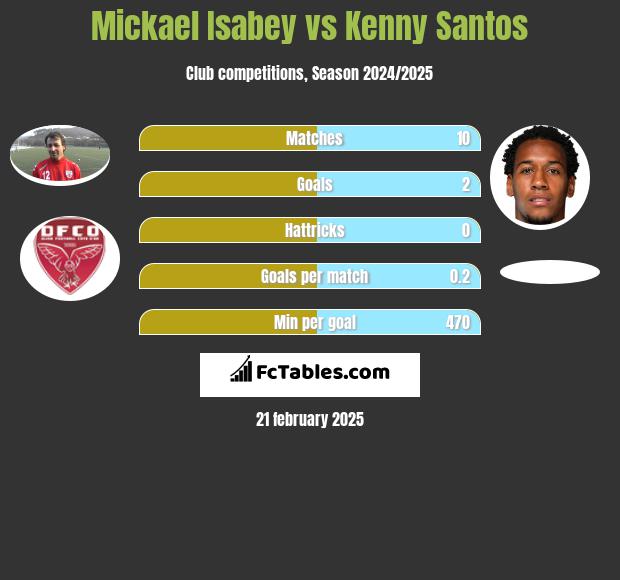 Mickael Isabey vs Kenny Santos h2h player stats