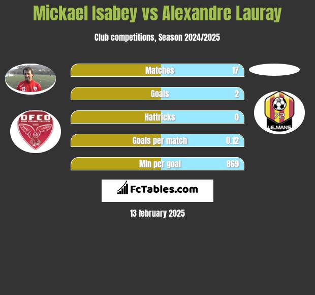 Mickael Isabey vs Alexandre Lauray h2h player stats