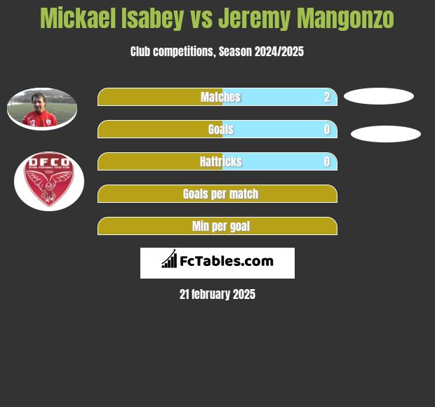 Mickael Isabey vs Jeremy Mangonzo h2h player stats