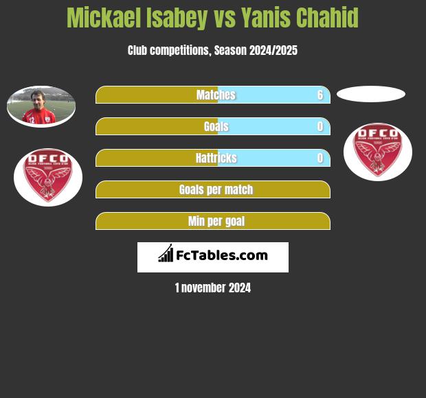 Mickael Isabey vs Yanis Chahid h2h player stats