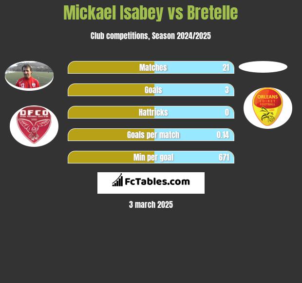 Mickael Isabey vs Bretelle h2h player stats