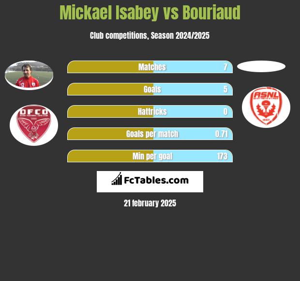 Mickael Isabey vs Bouriaud h2h player stats