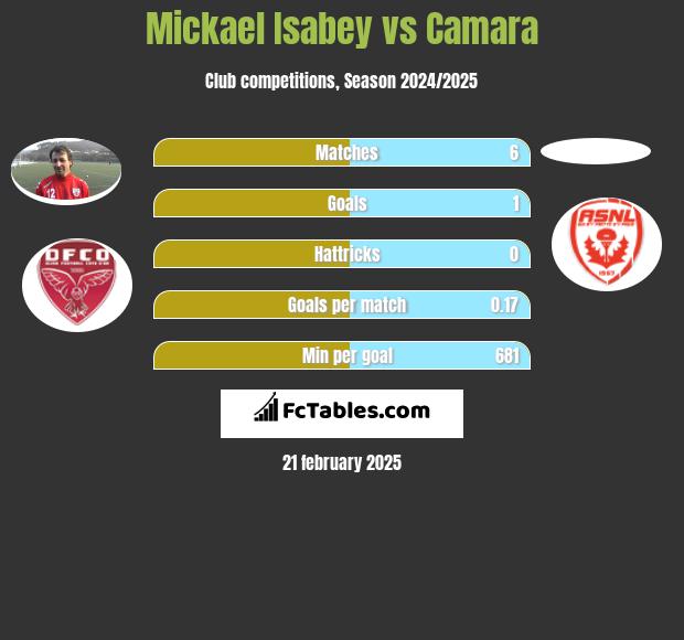 Mickael Isabey vs Camara h2h player stats