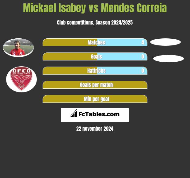 Mickael Isabey vs Mendes Correia h2h player stats