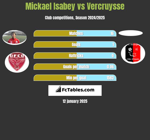 Mickael Isabey vs Vercruysse h2h player stats