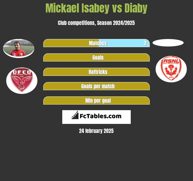 Mickael Isabey vs Diaby h2h player stats