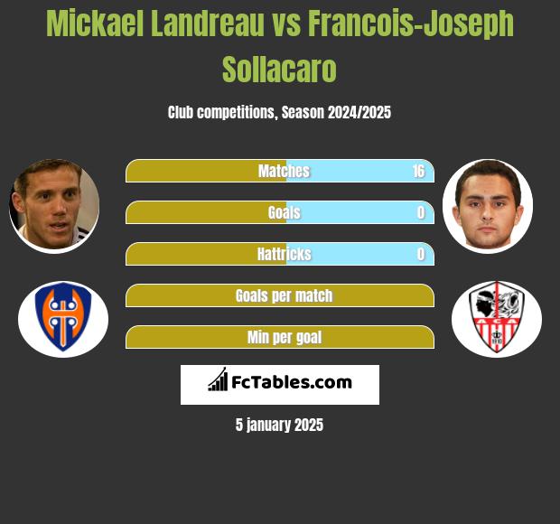 Mickael Landreau vs Francois-Joseph Sollacaro h2h player stats