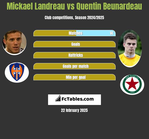 Mickael Landreau vs Quentin Beunardeau h2h player stats