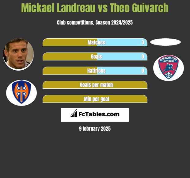 Mickael Landreau vs Theo Guivarch h2h player stats