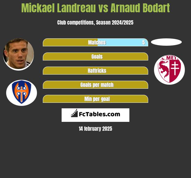 Mickael Landreau vs Arnaud Bodart h2h player stats