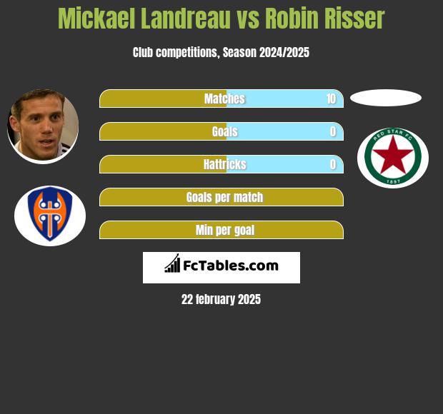 Mickael Landreau vs Robin Risser h2h player stats