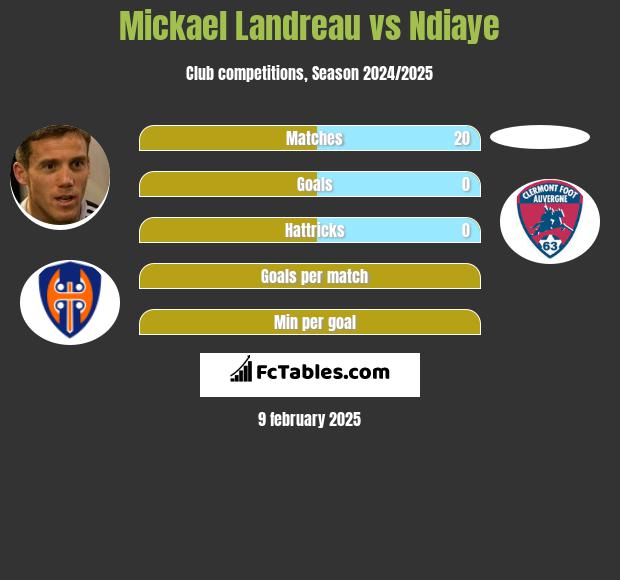 Mickael Landreau vs Ndiaye h2h player stats