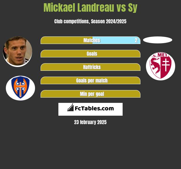 Mickael Landreau vs Sy h2h player stats