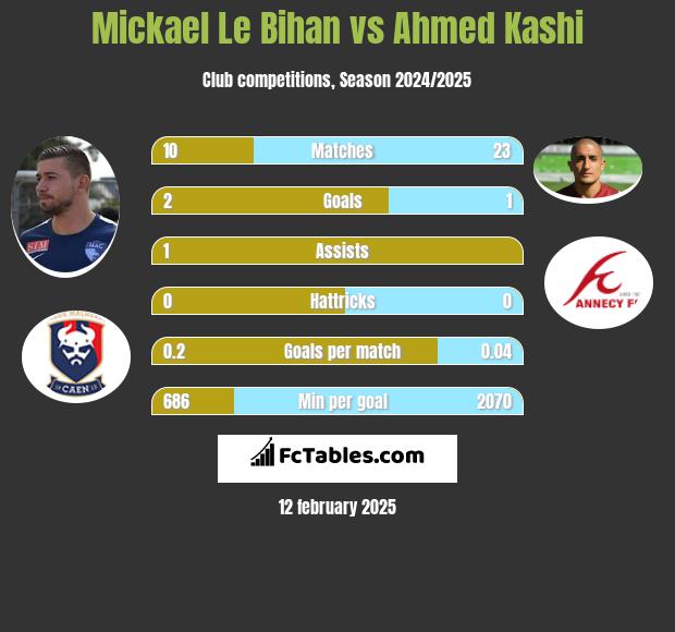 Mickael Le Bihan vs Ahmed Kashi h2h player stats