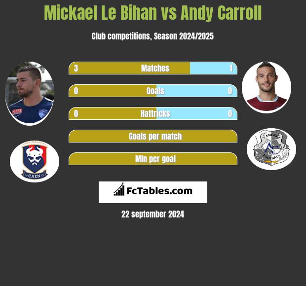 Mickael Le Bihan vs Andy Carroll h2h player stats