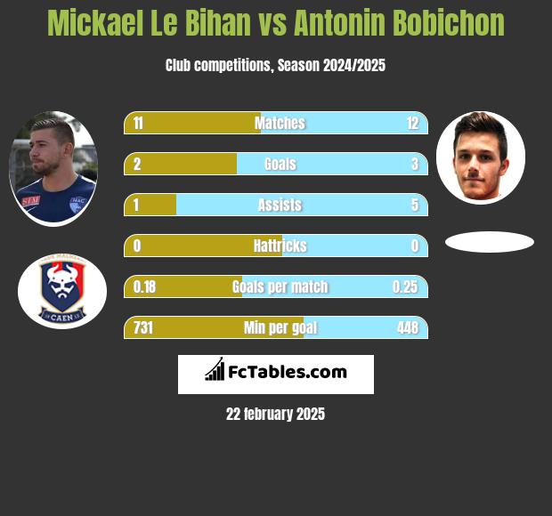 Mickael Le Bihan vs Antonin Bobichon h2h player stats