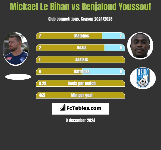 Mickael Le Bihan vs Benjaloud Youssouf h2h player stats