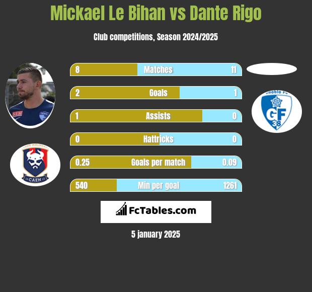 Mickael Le Bihan vs Dante Rigo h2h player stats