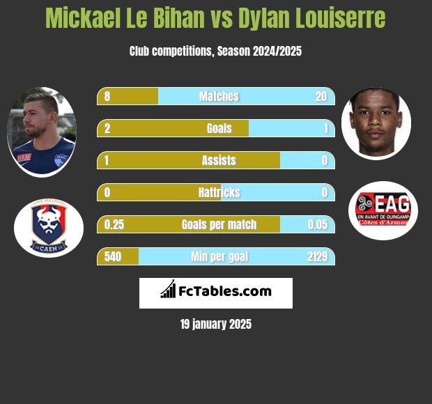 Mickael Le Bihan vs Dylan Louiserre h2h player stats