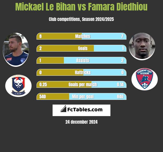 Mickael Le Bihan vs Famara Diedhiou h2h player stats