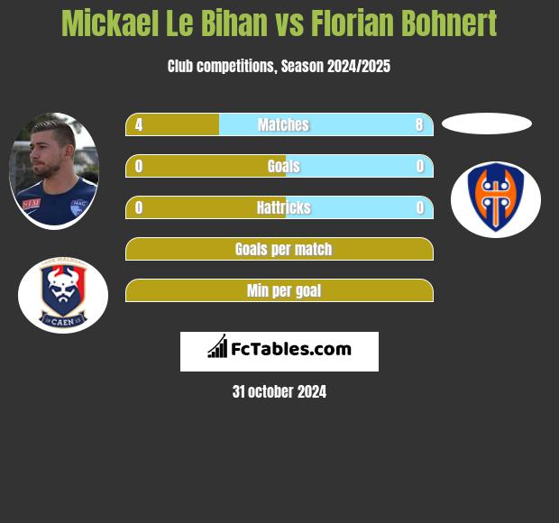 Mickael Le Bihan vs Florian Bohnert h2h player stats