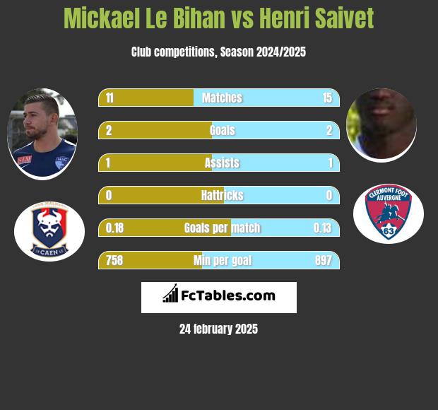 Mickael Le Bihan vs Henri Saivet h2h player stats