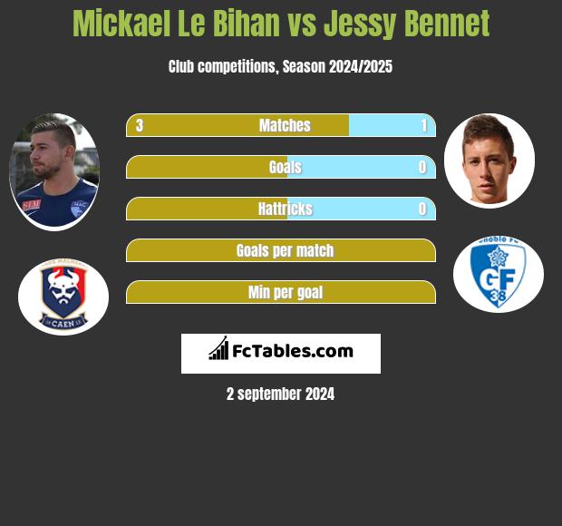 Mickael Le Bihan vs Jessy Bennet h2h player stats