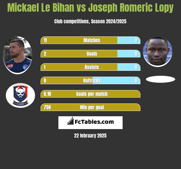 Mickael Le Bihan vs Joseph Romeric Lopy h2h player stats